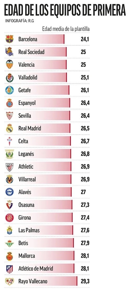 西甲球队平均年龄榜：巴萨24.1岁最年轻，皇马26.5岁&马竞28.1岁