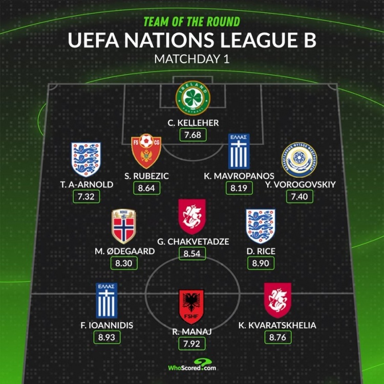 whoscored欧国联B级首轮最佳阵：赖斯、K77领衔，阿诺德在列