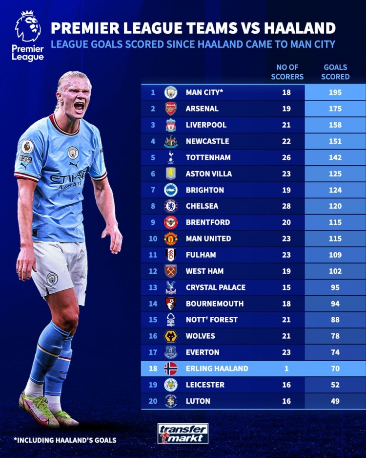 22-23赛季以来英超进球榜：曼城195球居首，哈兰德70球第18