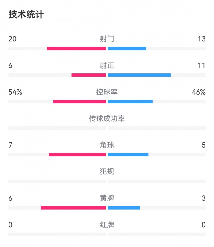 浙江3-4申花数据：射门20-13，射正6-11，犯规19-18，黄牌6-3